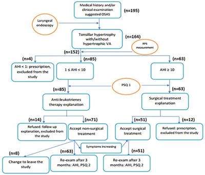 Efficacy of obstructive sleep apnea treatment by antileukotriene receptor and surgery therapy in children with adenotonsillar hypertrophy: A descriptive and cohort study